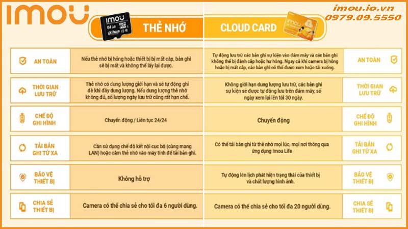 Nên dùng thẻ nhớ hay đăng ký Imou Cloud cho Ranger Mini 3MP?